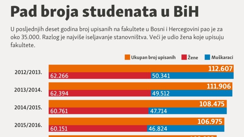Pad broja studenata u BiH 