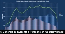 Evoluția atribuirii numelui Andrei / Andreea, în România, între 1980 și 2020. Cei mai mulți copii au primit numele Andrei în 2017 - peste 17.400. Cele mai multe fete, peste 15.000, au fost numite Andreea în anul 2000.