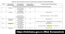 Выписка из перечня пунктов пропуска через госграницу РФ на декабрь 2020 года