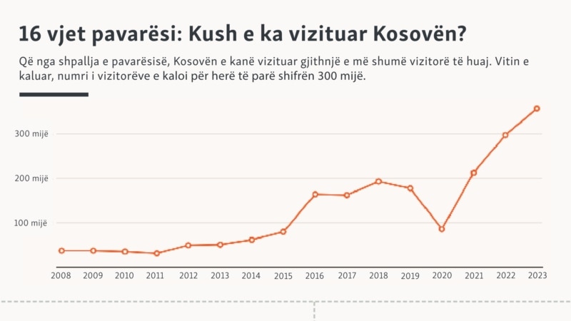 16 vjet pavarësi: Kush e ka vizituar Kosovën?