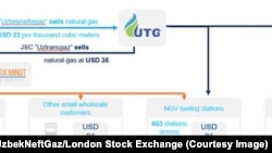 Графика, която показва как "Узтрансгаз" продава природен газ на клиентите си. Източник: Проспект на "УзбекНефтГаз" на Лондонската фондова борса