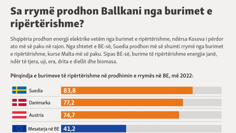 Sa rrymë prodhon Ballkani nga burimet e ripërtërishme?