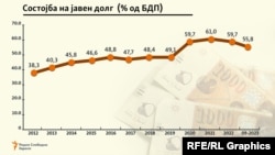 Графикон за јавен долг на РС Македонија од 2012 до 09-2023