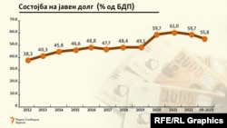 Графикон за јавен долг на РС Македонија од 2012 до 2023.