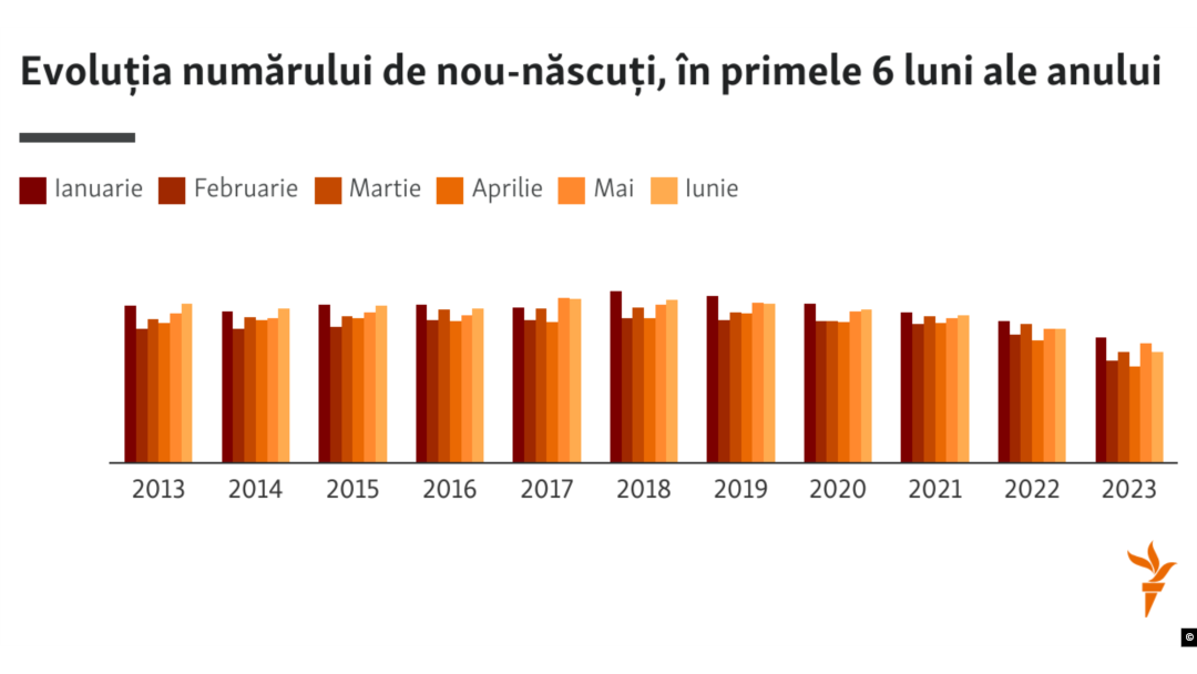 Evoluția numărului de nou-născuți, pe luni, în primul semestru, în perioada 2013-2023.