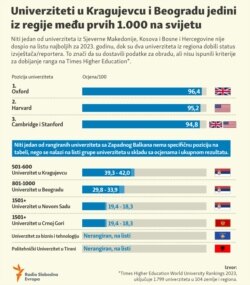 Bosnia, Infographic: The universities in Kragujevac and Belgrade are the only ones from the region among the first 1,000 in the world.