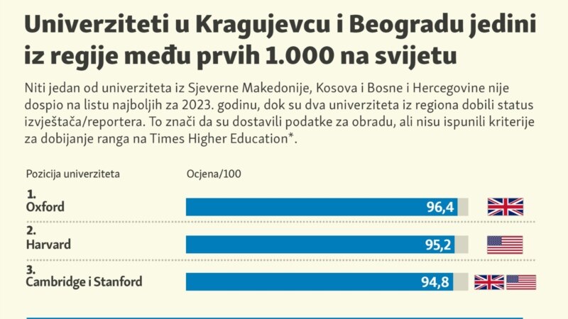 Univerziteti u Kragujevcu i Beogradu jedini među prvih 1.000 na svijetu