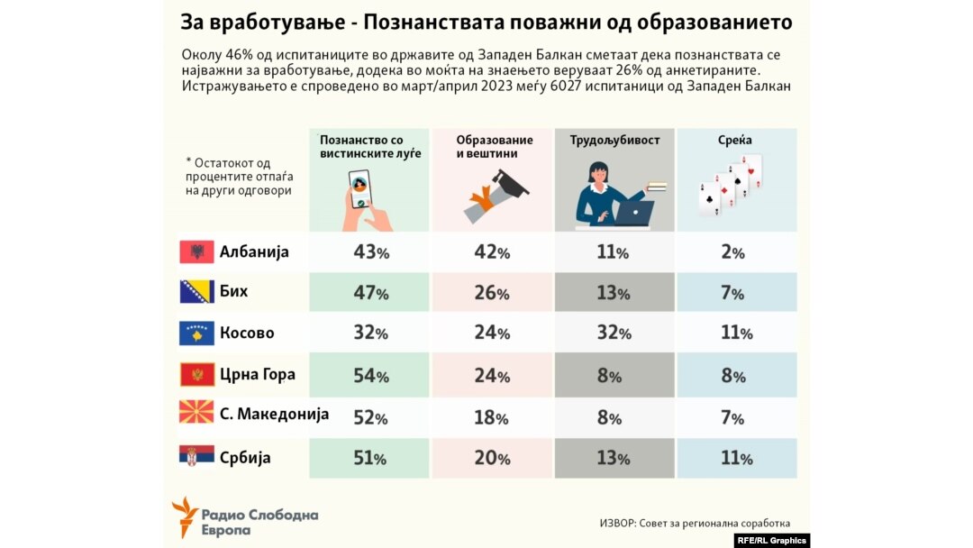 ИНФОГРАФИКА - Истражување: Што е најважно кога се бара работа?