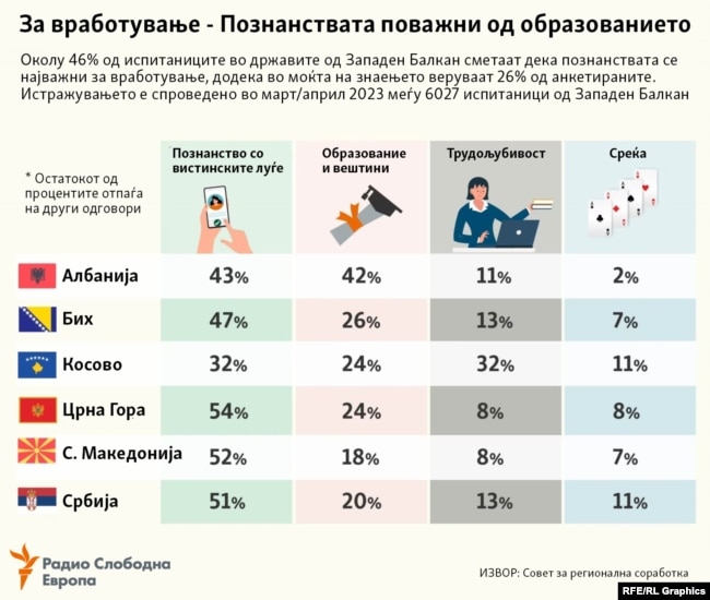 ИНФОГРАФИКА - Истражување: Што е најважно кога се бара работа?