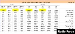 دارایی‌ها و بدهی‌های بانک‌ها و مؤسسات اعتباری غیربانکی