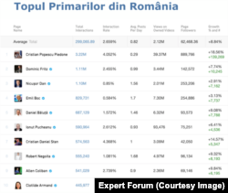 Numărul interacțiunilor strânse în 2023 de paginilor celor mai populari zece primari din România.