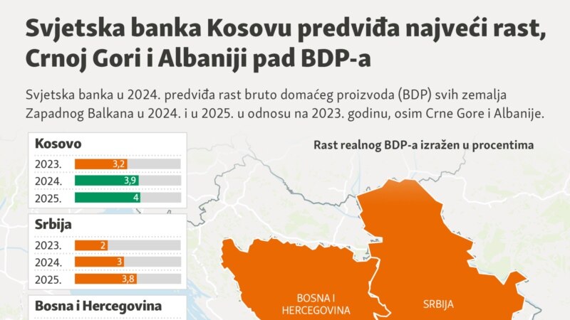 Svjetska banka Kosovu predviđa najveći rast, Crnoj Gori i Albaniji pad BDP-a