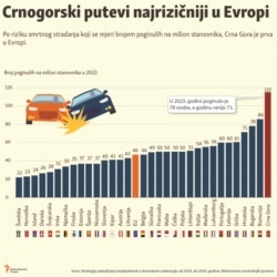 Infografika: Crna Groa prva u Evropi po broju stradalih u saobraćaju na milion stanovnika