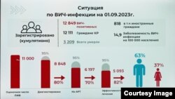 ВИЧ жуккандардын саны. 2023-жылдын 1-сентябрына карата маалымат.