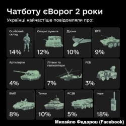 Результати роботи чат-бота за 2 роки. Запити також надсилають люди з міст, які вже 10 років в окупації