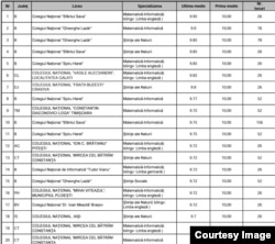 Topul liceelor în funcție de ultima medie pe specializări