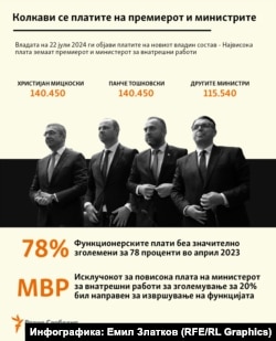 Инфографика - Платите на премиерот и министрите, јули 2024