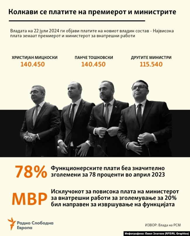 Инфографика - Платите на премиерот и министрите, јули 2024