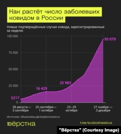 Новые подтверждённые случаи ковида, зарегистрированные за неделю