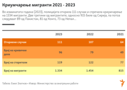 Инфорграфика - Статистика на криумчарење мигранти во Северна Македонија 2021 - 2023