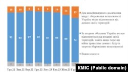 Попередні результати аналогічних опитувань КМІС