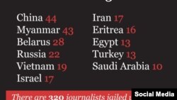 فهرست کمیته حفاظت از کشورهای محل حبس روزنامه‌نگاران