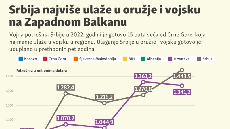 Srbija najviše ulaže u vojsku i naoružanje na Zapadnom Balkanu