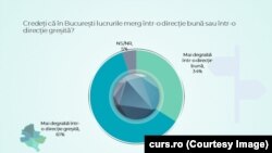 Sondaj CURS București