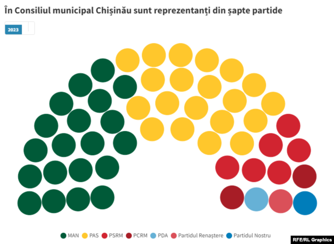 В настоящее время в состав Муниципального совета Кишинева входит 51 советник от семи партий.