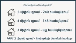 Արցախցիներին բնակարանով ապահովելու ծրագրից դժգոհությունները շատ են. հասարակական գործիչ