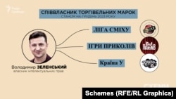 Зеленський досі має інтелектуальні права на торговельні марки «Ліга Сміху», «Ігри приколів», «Країна У»