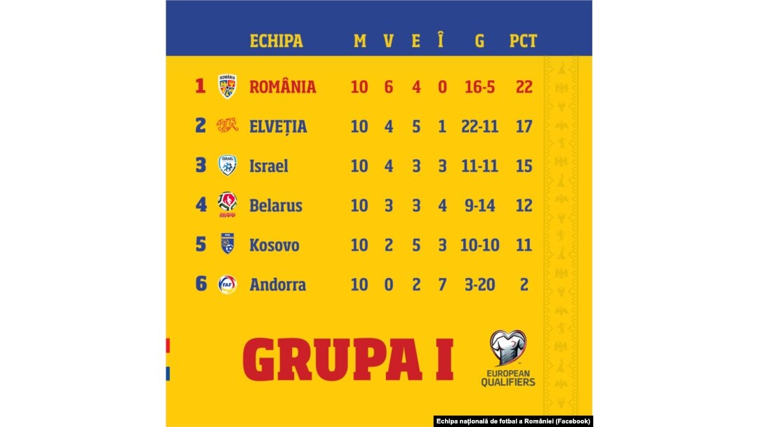 După victoria cu 1-0 în fața Elveției marți seară, România a încheiat grupa de calificare la Euro 2024 de pe primul loc.