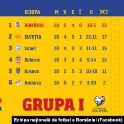 După victoria cu 1-0 în fața Elveției marți seară, România a încheiat grupa de calificare la Euro 2024 de pe primul loc.