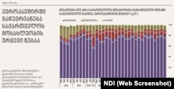 NDI: საქართველოში 79 პროცენტი მხარს უჭერს ქვეყნის ევროკავშირში გაწევრიანებას