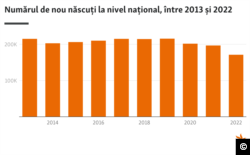 În 2022, s-au născut cei mai puțin copii din ultimii 134 de ani.