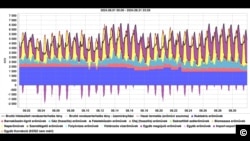 A magyarországi áramtermelő erőművek energiaforrás szerinti felosztása és az import változása 2024 augusztusában. Forrás: Mavir