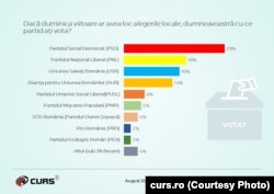 Sondaj CURS București, partide