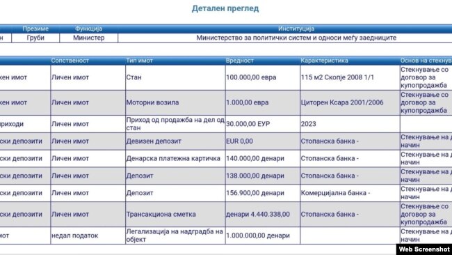 Artan Grubi e ka paraqitur vetëm një automjet “Citron” në vlerë prej 1,000 eurove në Komisionin Antikorrupsion.