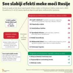 Infografika: Sve slabiji efekti meke moći Rusije