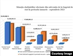 Cheltuielile și veniturile partidelor politice, așa cum au fost raportate de AEP.