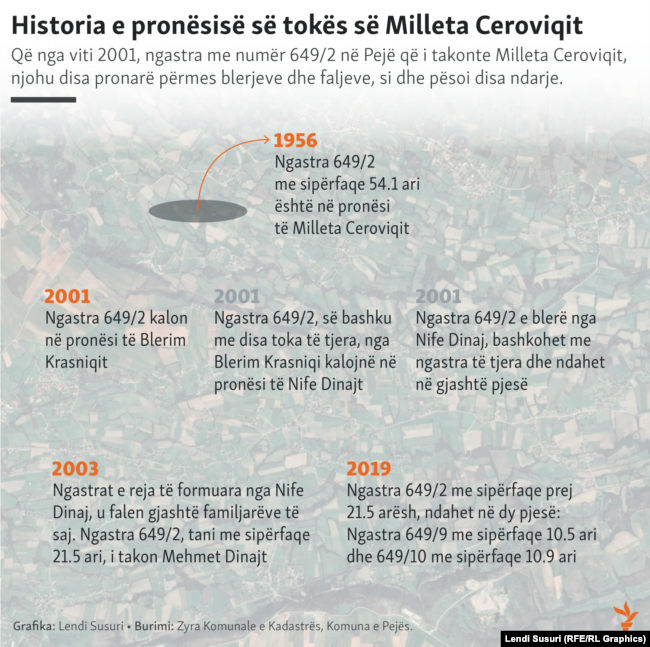 Historia e pronësisë së tokës së Milleta Ceroviqit.
