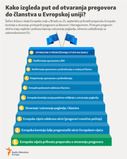 Infographic, The steps that BIH needs to take to become a member of the EU, March 2024.