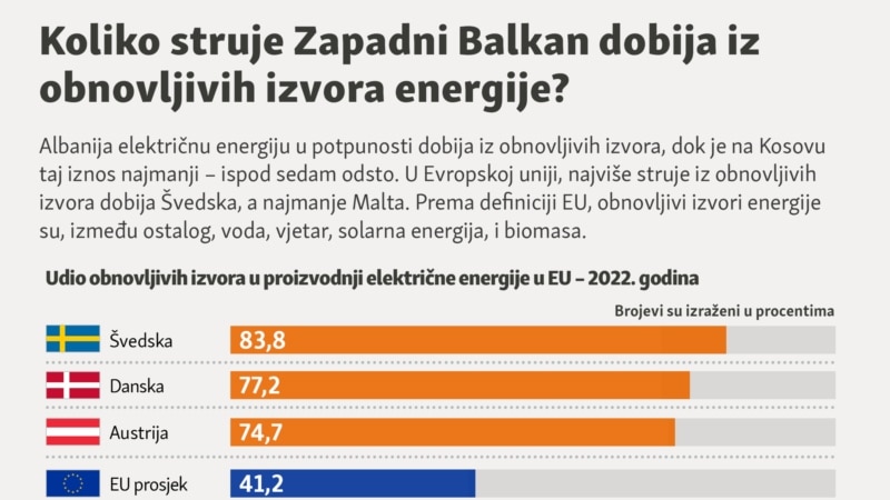 Koliko struje Zapadni Balkan dobija iz obnovljivih izvora energije?