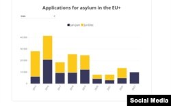 نمودار اداره امور پناهجویی اتحادیه اروپا درباره پناهندگان ایرانی