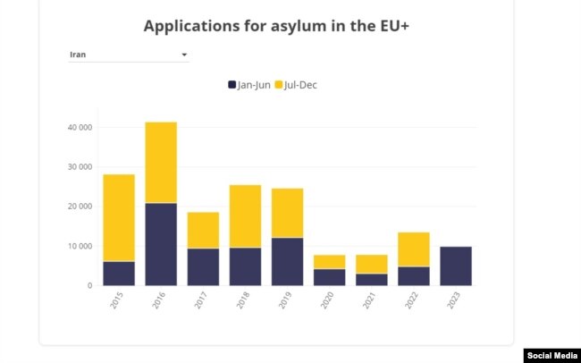 نمودار اداره امور پناهجویی اتحادیه اروپا درباره پناهندگان ایرانی