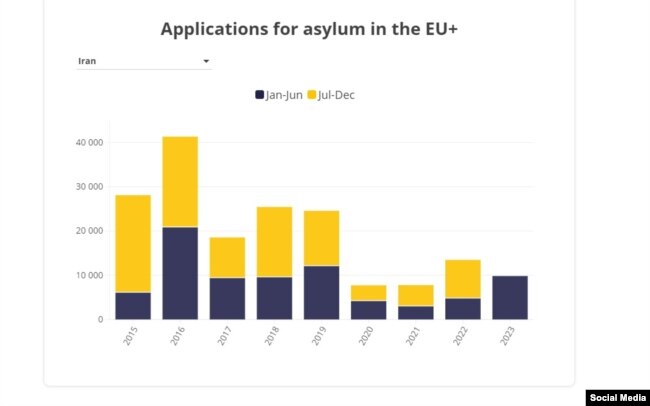 نمودار اداره امور پناهجویی اتحادیه اروپا درباره پناهندگان ایرانی، رنگ تیره نشان دهنده میزان پذیرش سالانه درخواست‌هاست