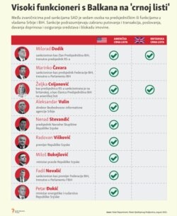 Infographic Sanctioned officials, Balkan, November 2023.