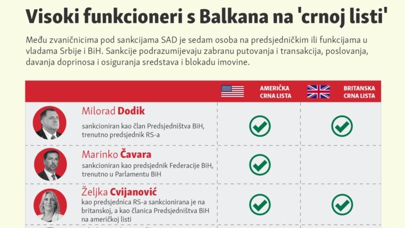 Visoki funkcioneri sa Zapadnog Balkana na 'crnim listama'