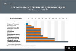 Региональные выплаты добровольцам на войне с Украиной