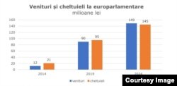 Cheltuielilor făcute de candidați și partide la europarlamentare sunt simțitor mai mari comparativ cu 2019.